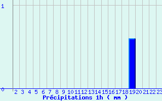 Diagramme des prcipitations pour Bordes de Seturia (And)