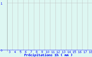 Diagramme des prcipitations pour Rusio (2B)