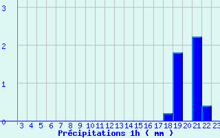 Diagramme des prcipitations pour Belfort (90)