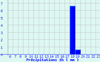 Diagramme des prcipitations pour Grau Roig (And)