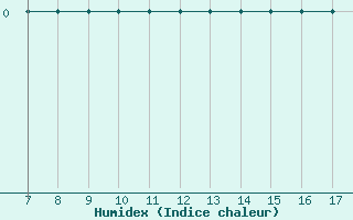 Courbe de l'humidex pour Bridel (Lu)