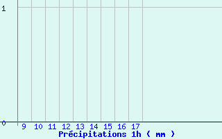 Diagramme des prcipitations pour Grau Roig (And)