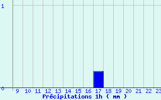 Diagramme des prcipitations pour Belfort (90)