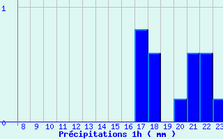 Diagramme des prcipitations pour Brouzet-ls-Als (30)