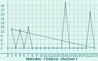 Courbe de l'humidex pour Christnach (Lu)