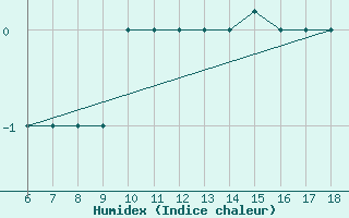 Courbe de l'humidex pour Piacenza