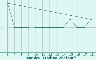 Courbe de l'humidex pour Passo Dei Giovi