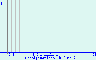 Diagramme des prcipitations pour Arcalis (And)