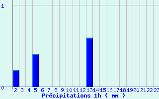 Diagramme des prcipitations pour Grau Roig (And)