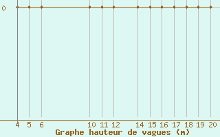 Courbe de la hauteur des vagues pour le bateau PDAN