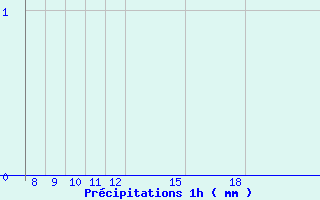 Diagramme des prcipitations pour Grau Roig (And)