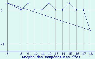 Courbe de tempratures pour Passo Dei Giovi