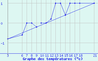 Courbe de tempratures pour Passo Rolle