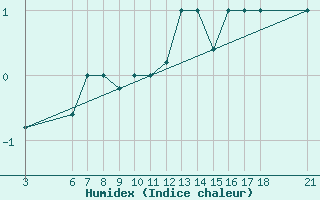 Courbe de l'humidex pour Passo Rolle
