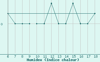 Courbe de l'humidex pour Passo Dei Giovi