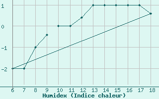 Courbe de l'humidex pour Piacenza