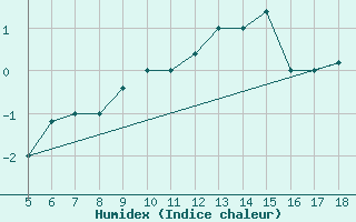 Courbe de l'humidex pour Novara / Cameri