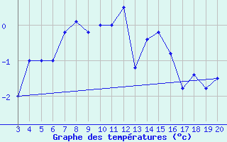 Courbe de tempratures pour Kredarica