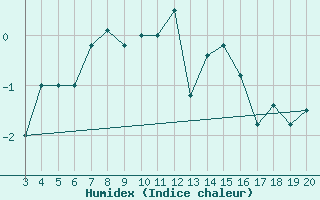 Courbe de l'humidex pour Kredarica