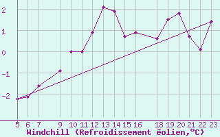 Courbe du refroidissement olien pour Mont-Rigi (Be)