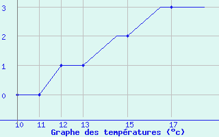 Courbe de tempratures pour Vestmannaeyjar