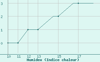 Courbe de l'humidex pour Vestmannaeyjar