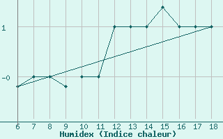 Courbe de l'humidex pour Piacenza