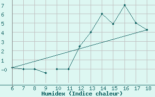 Courbe de l'humidex pour Punta Marina