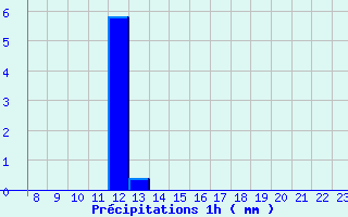 Diagramme des prcipitations pour Grau Roig (And)