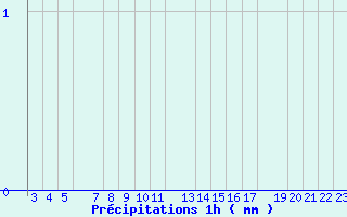 Diagramme des prcipitations pour Oliva