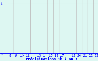 Diagramme des prcipitations pour Oliva