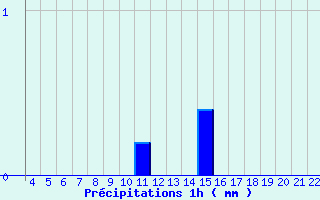 Diagramme des prcipitations pour Arcalis (And)