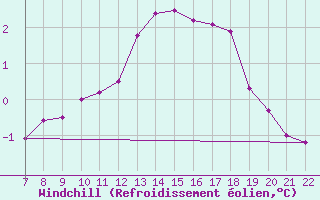 Courbe du refroidissement olien pour Doissat (24)