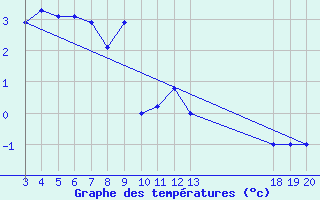 Courbe de tempratures pour Zavizan