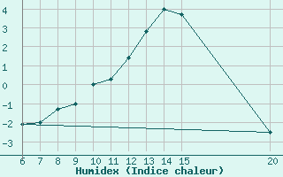 Courbe de l'humidex pour Livno