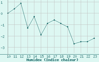 Courbe de l'humidex pour Kleiner Feldberg / Taunus