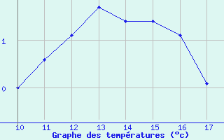 Courbe de tempratures pour Roc St. Pere (And)