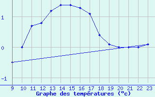 Courbe de tempratures pour Spa - La Sauvenire (Be)