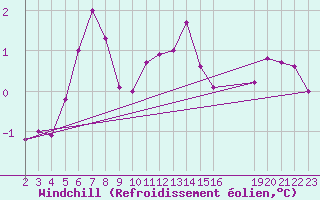 Courbe du refroidissement olien pour Grandfresnoy (60)