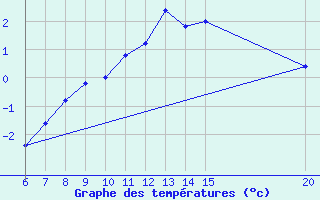 Courbe de tempratures pour Livno