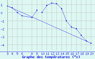 Courbe de tempratures pour Kredarica