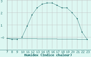 Courbe de l'humidex pour Melle (Be)