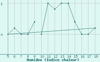 Courbe de l'humidex pour Novara / Cameri