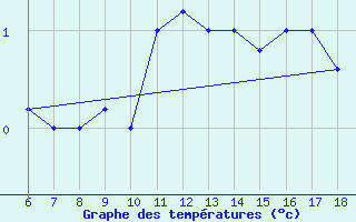 Courbe de tempratures pour Passo Dei Giovi