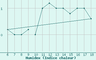 Courbe de l'humidex pour Passo Dei Giovi