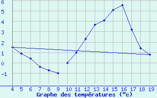 Courbe de tempratures pour Blus (40)