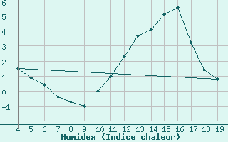 Courbe de l'humidex pour Blus (40)