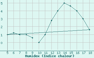 Courbe de l'humidex pour Novara / Cameri