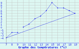 Courbe de tempratures pour Notodden