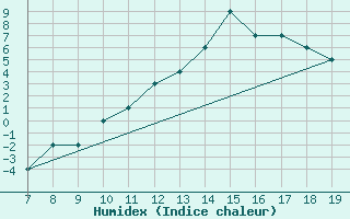 Courbe de l'humidex pour Notodden